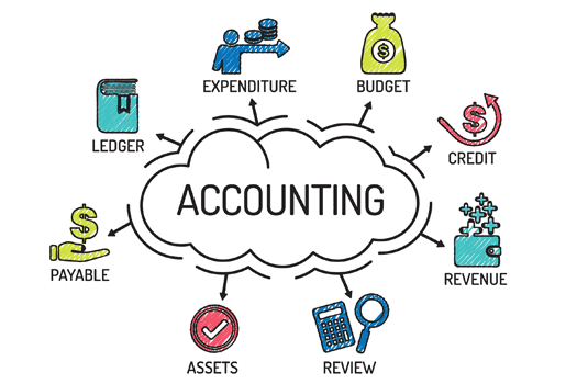 Accounting process CPA